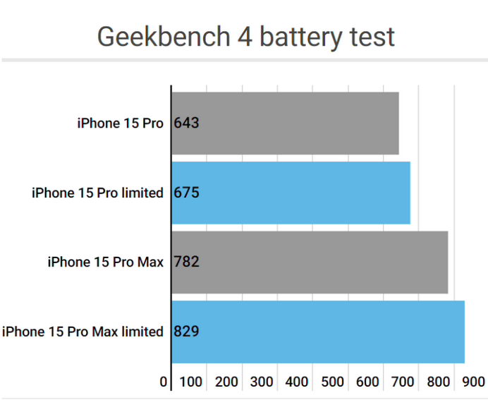 榆林apple维修站iPhone15Pro的ProMotion高刷功能耗电吗