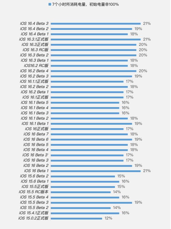 榆林苹果手机维修分享iOS 16.4 Beta 3续航跑分等测试结果汇总 