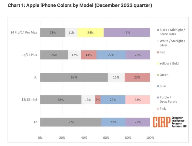 榆林苹果维修网点分享：美国用户最喜欢什么颜色的iPhone 14？ 