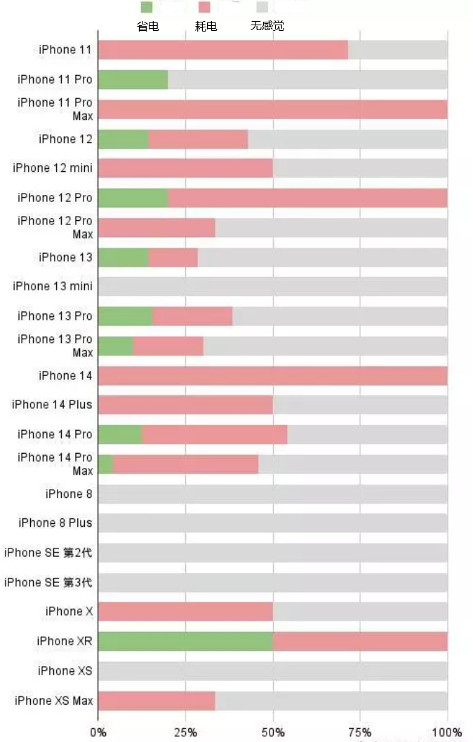 榆林苹果手机维修分享iOS16.2太耗电怎么办？iOS16.2续航不好可以降级吗？ 