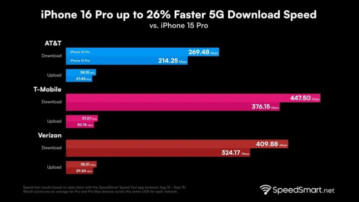 榆林苹果手机维修分享iPhone 16 Pro 系列的 5G 速度 