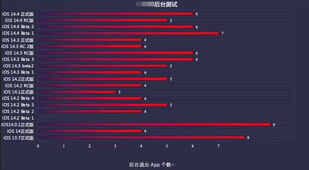 榆林苹果手机维修分享iOS14.5beta1续航怎么样 