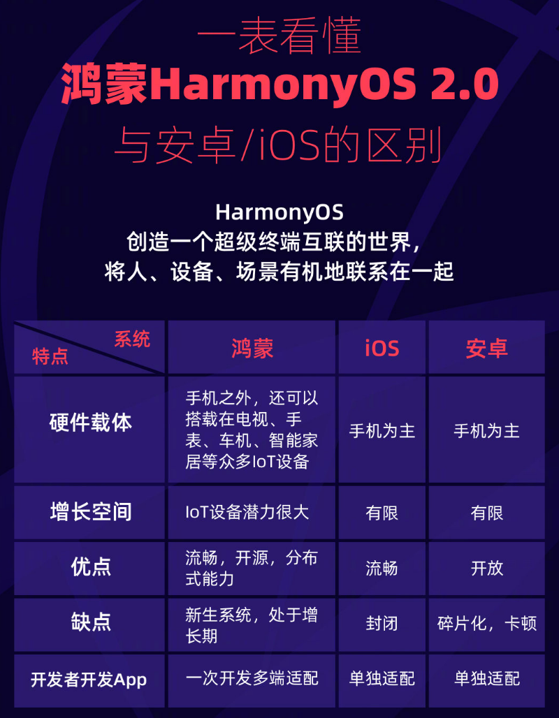 榆林苹果手机维修分享华为鸿蒙 OS 与安卓以及 iOS 都有什么区别 