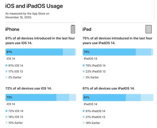 榆林苹果手机维修分享有多少用户更新了 iOS 14 