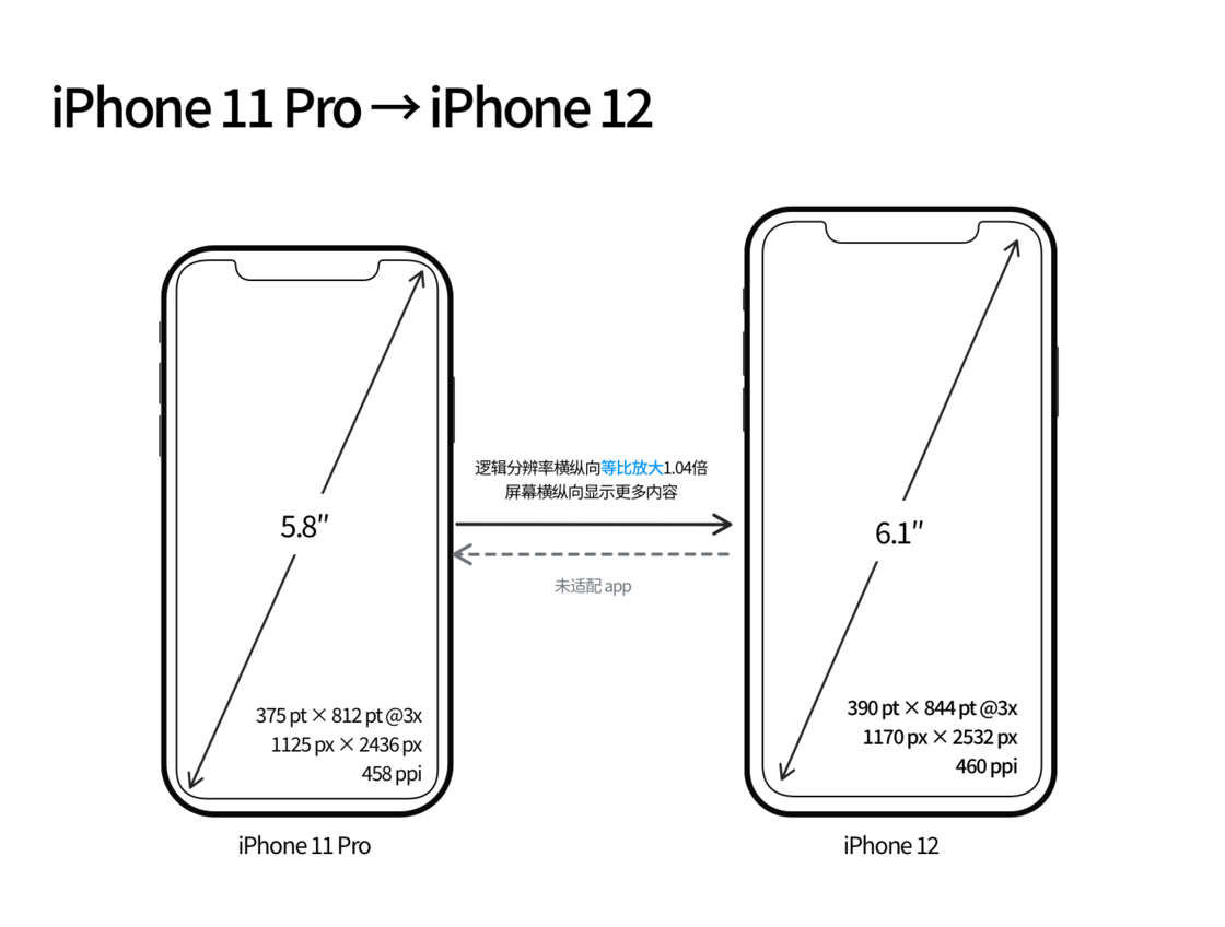 榆林苹果手机维修分享iPhone 12 mini 和 iPhone 12 Pro 的尺寸变化会改变显示内容吗 